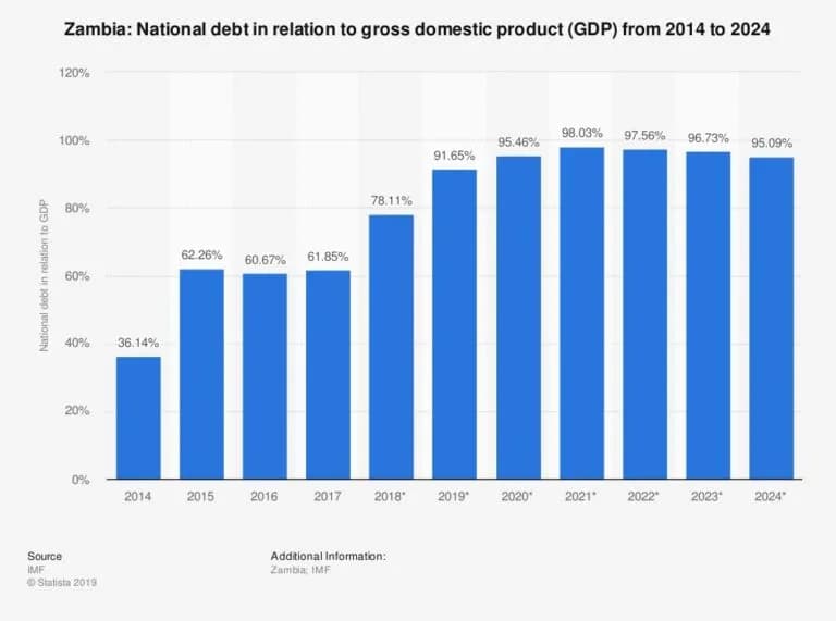 Zambia’s external debt balloons to $11.2bn