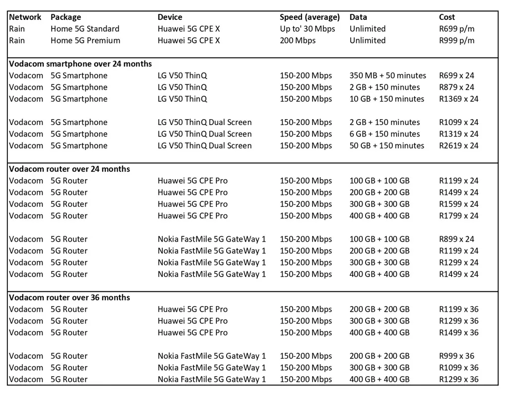 Vodacom vs Rain price comparison