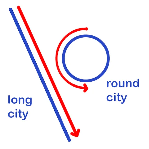 pictured are two "cities" of the same length the longest trip in a linear city is the full length the longest trip around a circle is just 10 minutes, the furthest point away that you could get