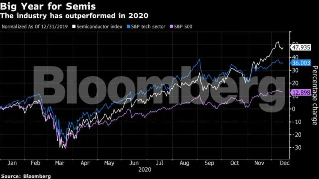 Chip sales 2020_Bloomberg