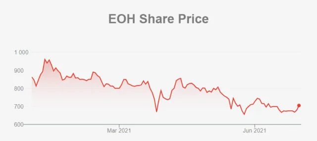 EOH share price