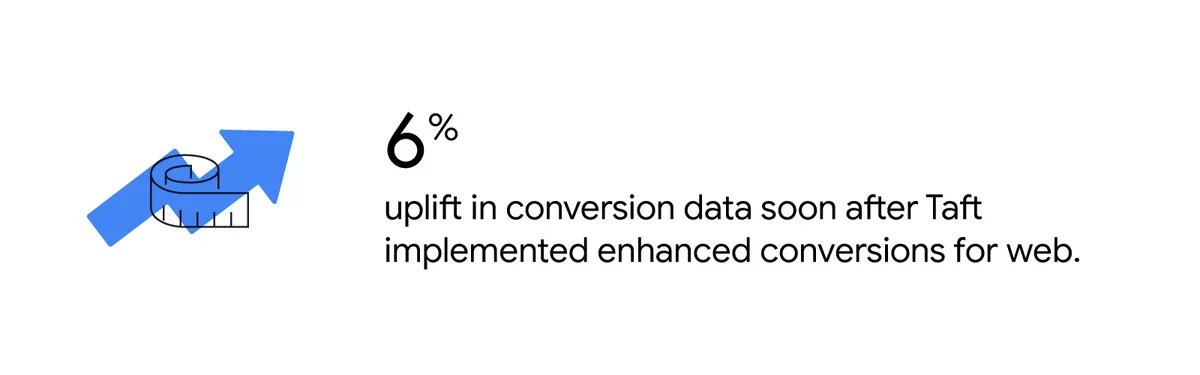 A blue upward-trending arrow hovers over a measuring tape. 6% uplift in conversion data soon after Taft implemented enhanced conversions for web.