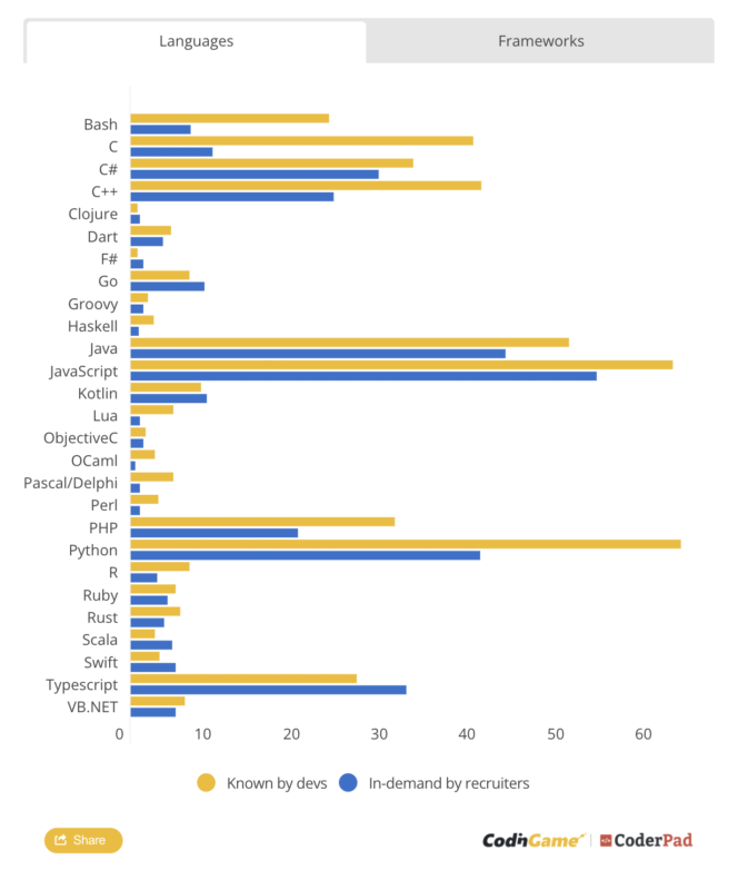 The most popular tech careers and programming languages | Business Tech ...